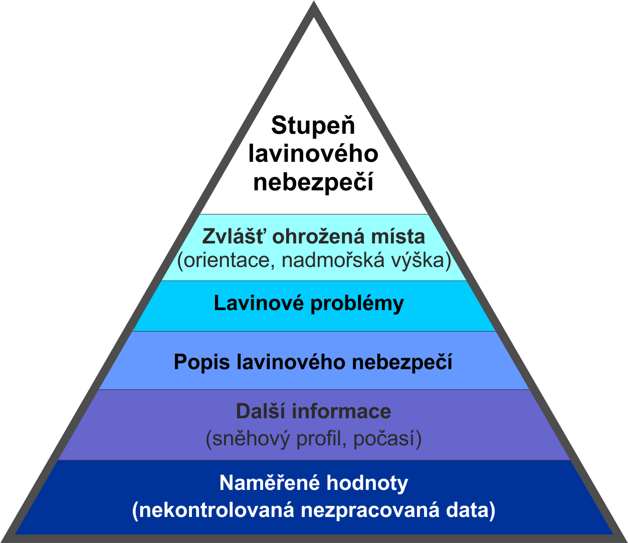 Informační pyramida, EAWS