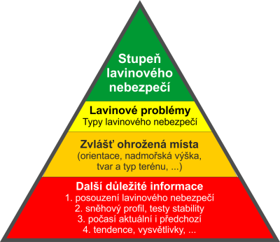 10 Info pyramida