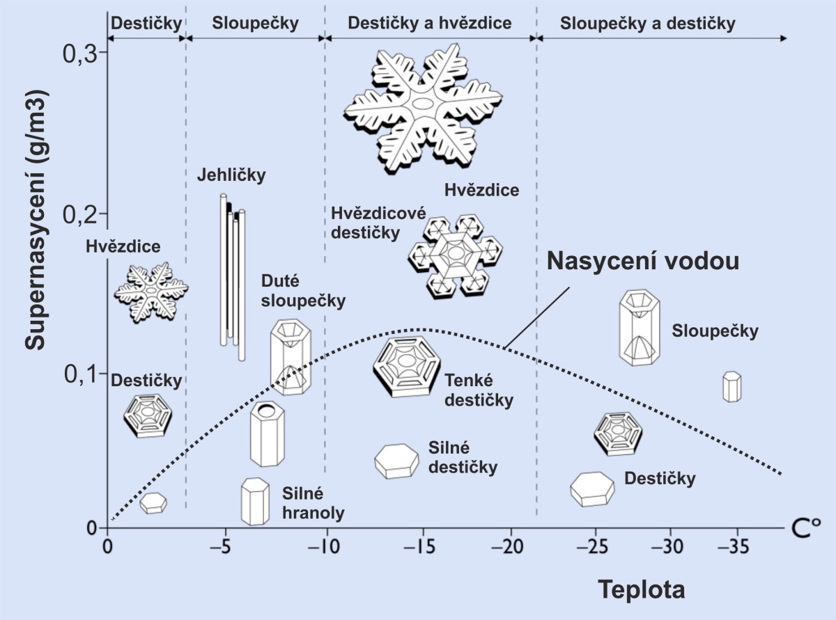 Schéma vzniku sněhových krystalů v oblacích (SnowCrystals.com)